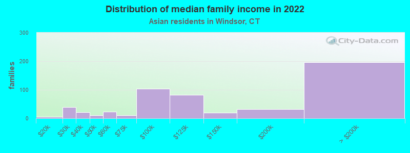 Distribution of median family income in 2022