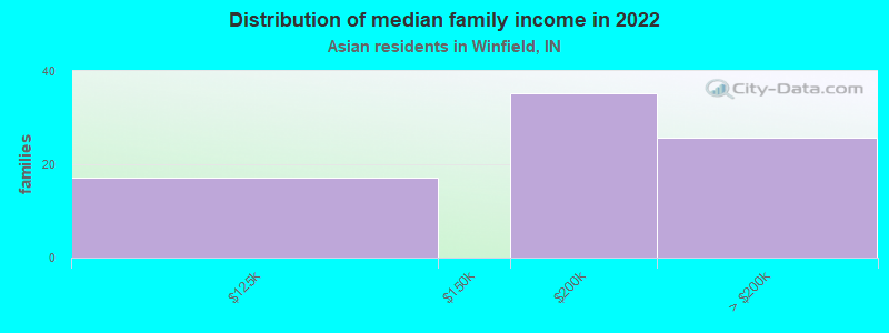 Distribution of median family income in 2022