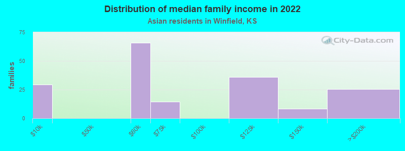 Distribution of median family income in 2022