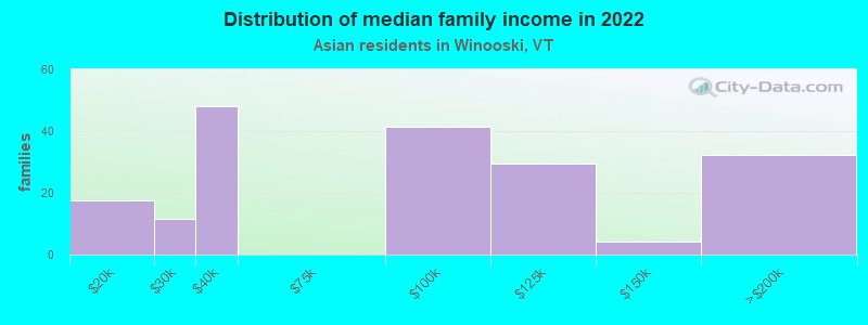 Distribution of median family income in 2022