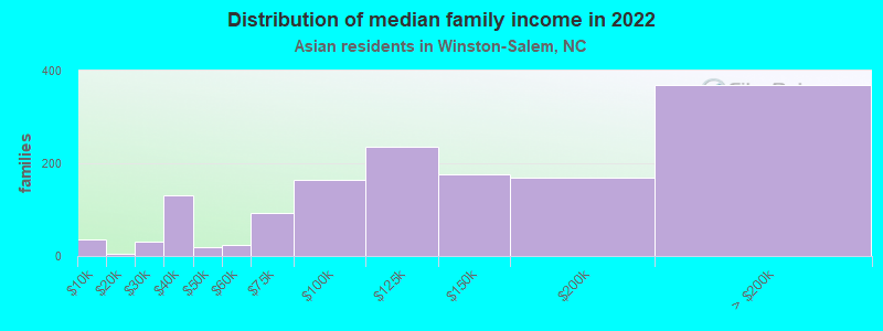 Distribution of median family income in 2022