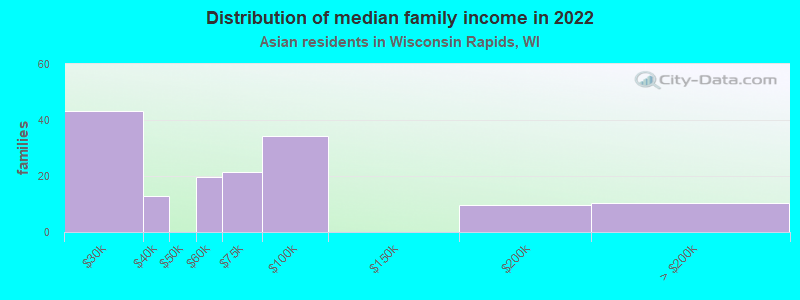 Distribution of median family income in 2022