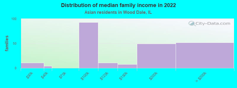 Distribution of median family income in 2022