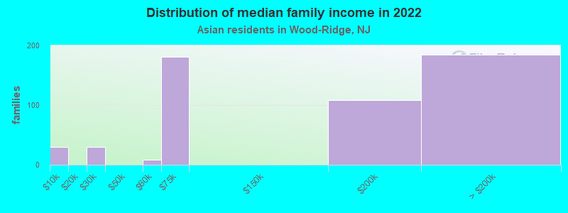 Distribution of median family income in 2022