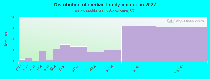 Distribution of median family income in 2022