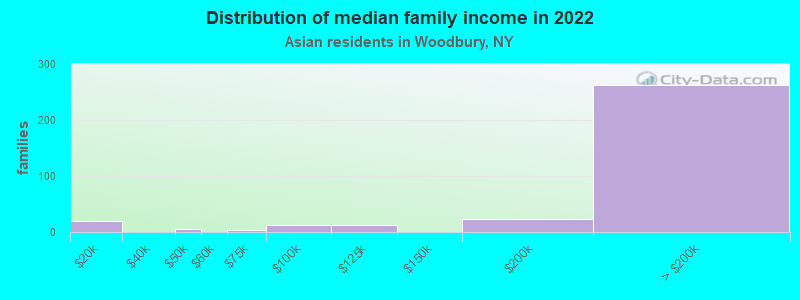 Distribution of median family income in 2022