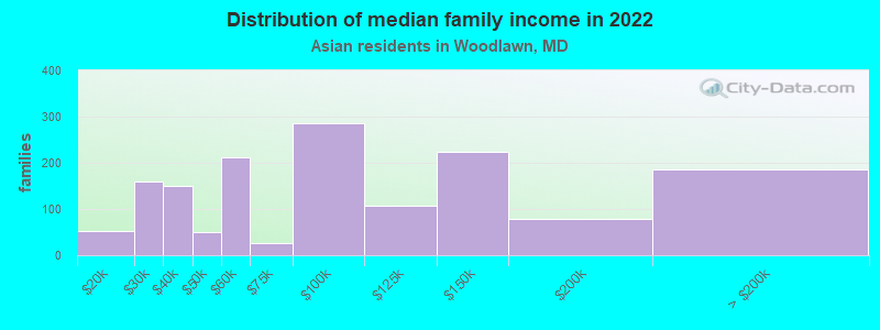 Distribution of median family income in 2022