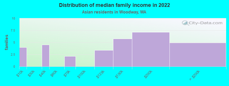 Distribution of median family income in 2022