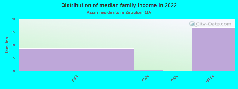 Distribution of median family income in 2022