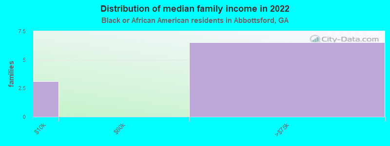 Distribution of median family income in 2022