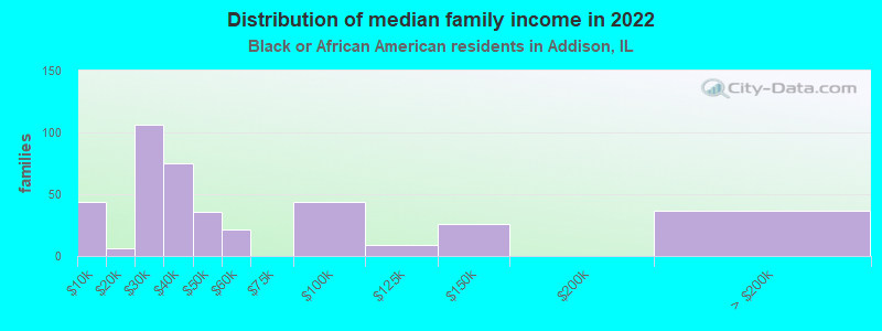 Distribution of median family income in 2022