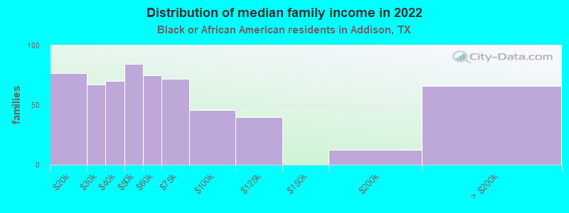 Distribution of median family income in 2022