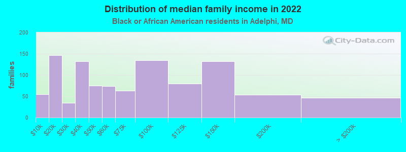 Distribution of median family income in 2022