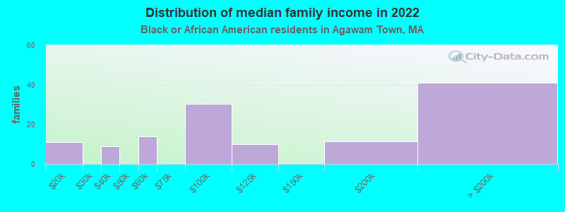 Distribution of median family income in 2022