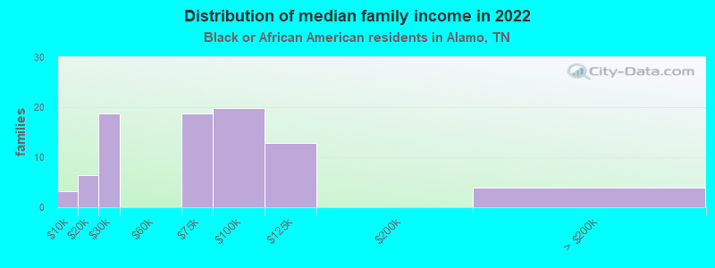 Distribution of median family income in 2022