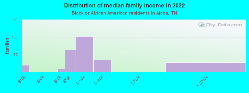 Distribution of median family income in 2022