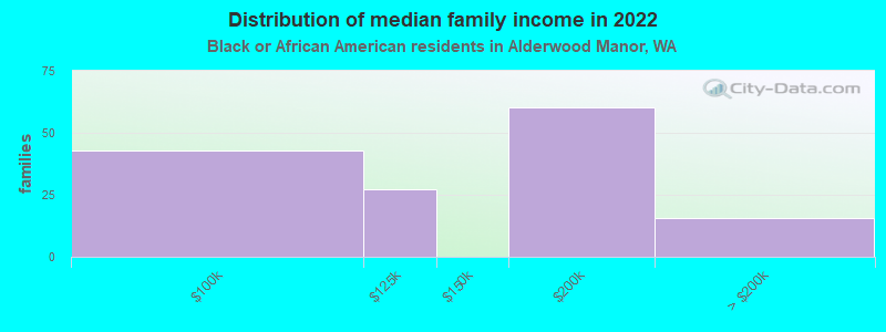 Distribution of median family income in 2022