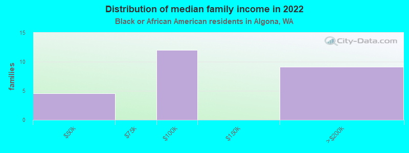 Distribution of median family income in 2022