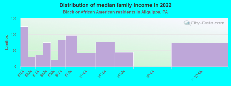 Distribution of median family income in 2022