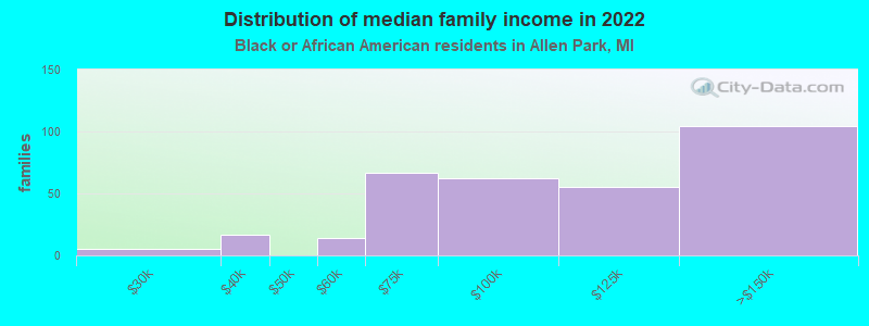 Distribution of median family income in 2022