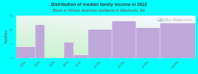 Distribution of median family income in 2022