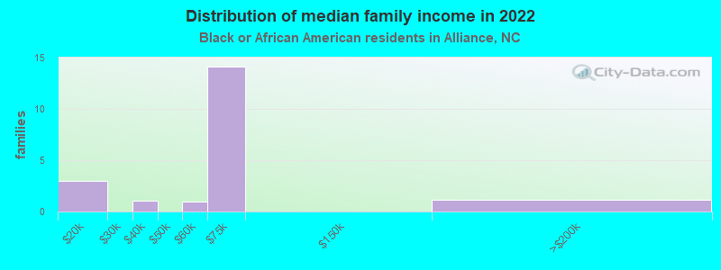 Distribution of median family income in 2022