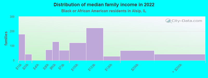 Distribution of median family income in 2022