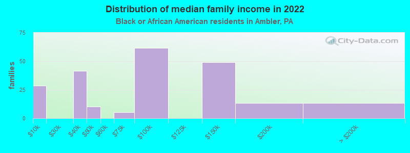 Distribution of median family income in 2022