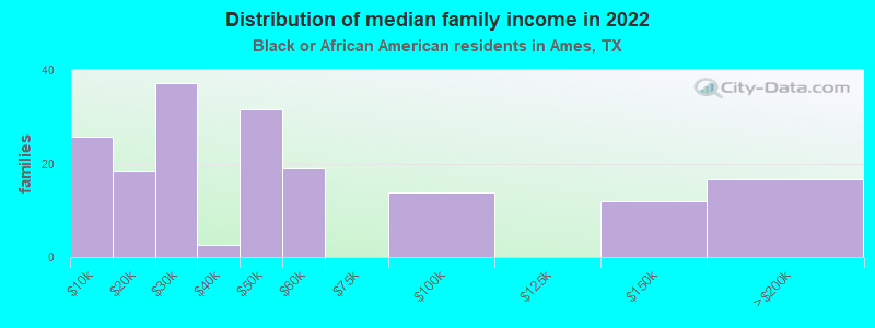 Distribution of median family income in 2022