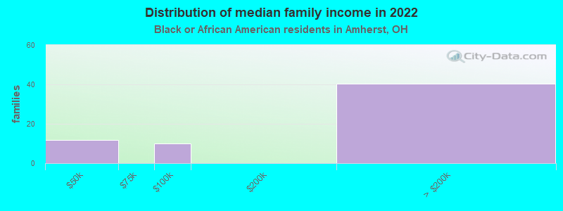 Distribution of median family income in 2022