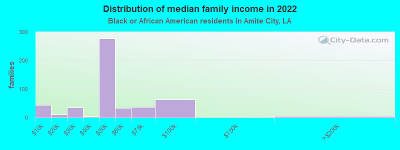 Distribution of median family income in 2022