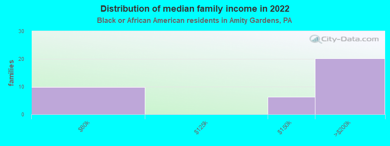 Distribution of median family income in 2022