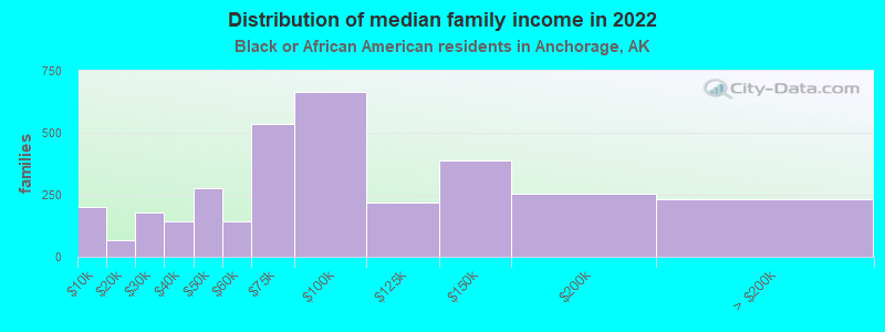 Distribution of median family income in 2022