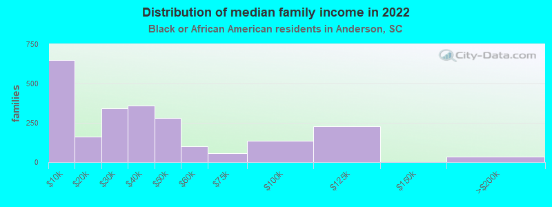 Distribution of median family income in 2022