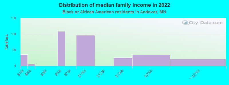 Distribution of median family income in 2022