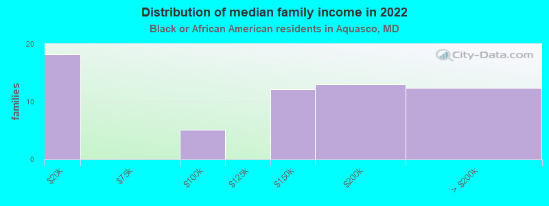 Distribution of median family income in 2022