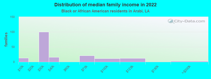 Distribution of median family income in 2022