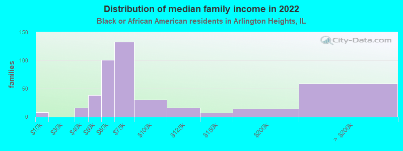 Distribution of median family income in 2022