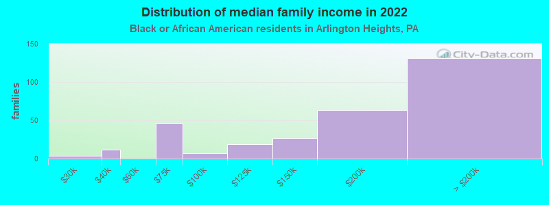 Distribution of median family income in 2022