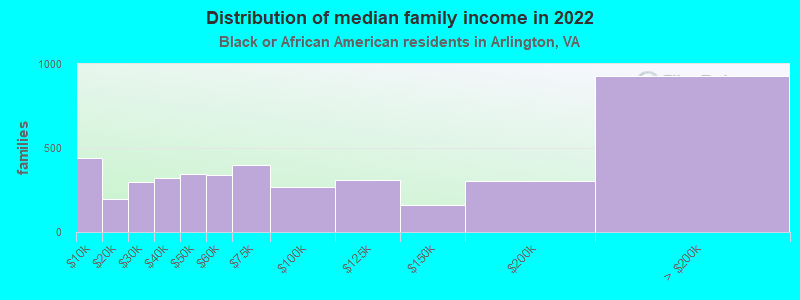 Distribution of median family income in 2022