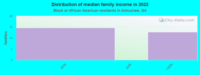 Distribution of median family income in 2022