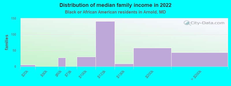 Distribution of median family income in 2022