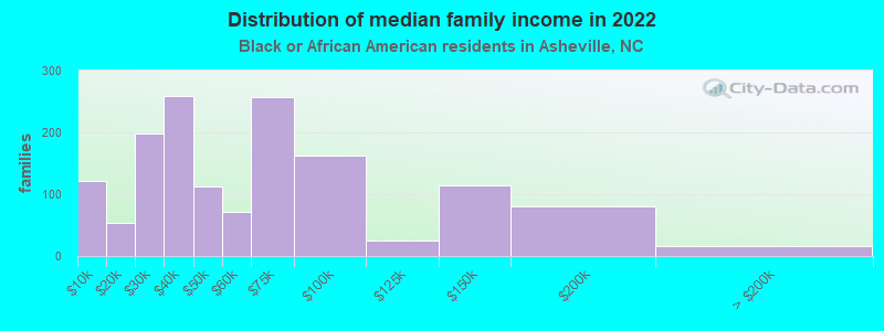 Distribution of median family income in 2022