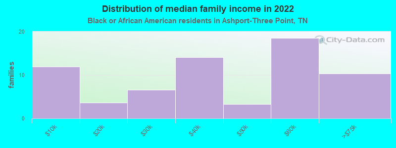 Distribution of median family income in 2022