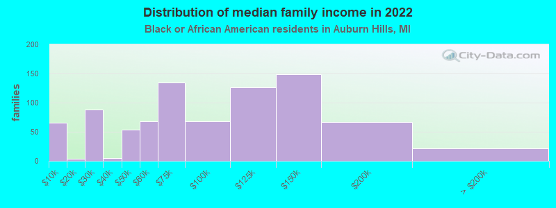 Distribution of median family income in 2022