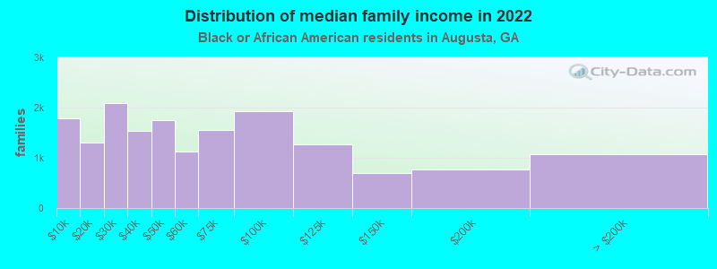 Distribution of median family income in 2022