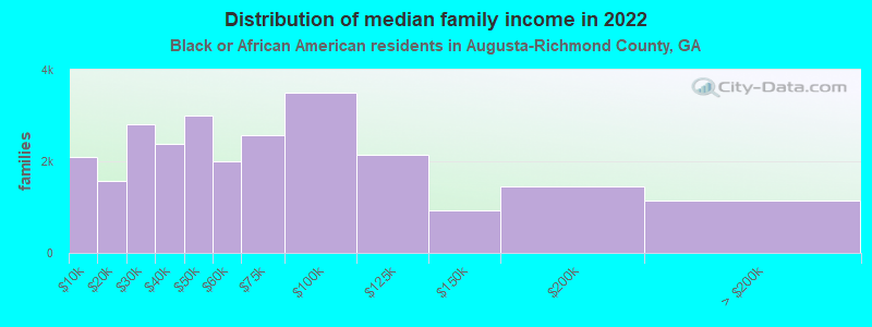 Distribution of median family income in 2022