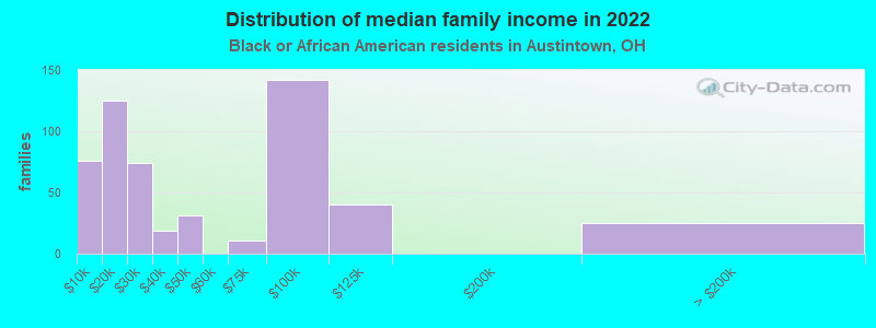 Distribution of median family income in 2022