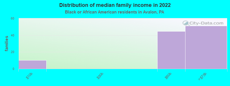 Distribution of median family income in 2022