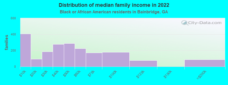 Distribution of median family income in 2022